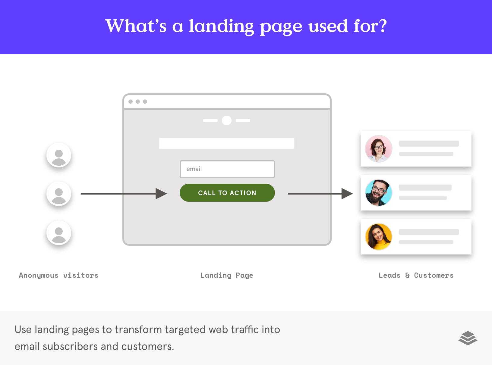 landing pages transform web traffic into leads