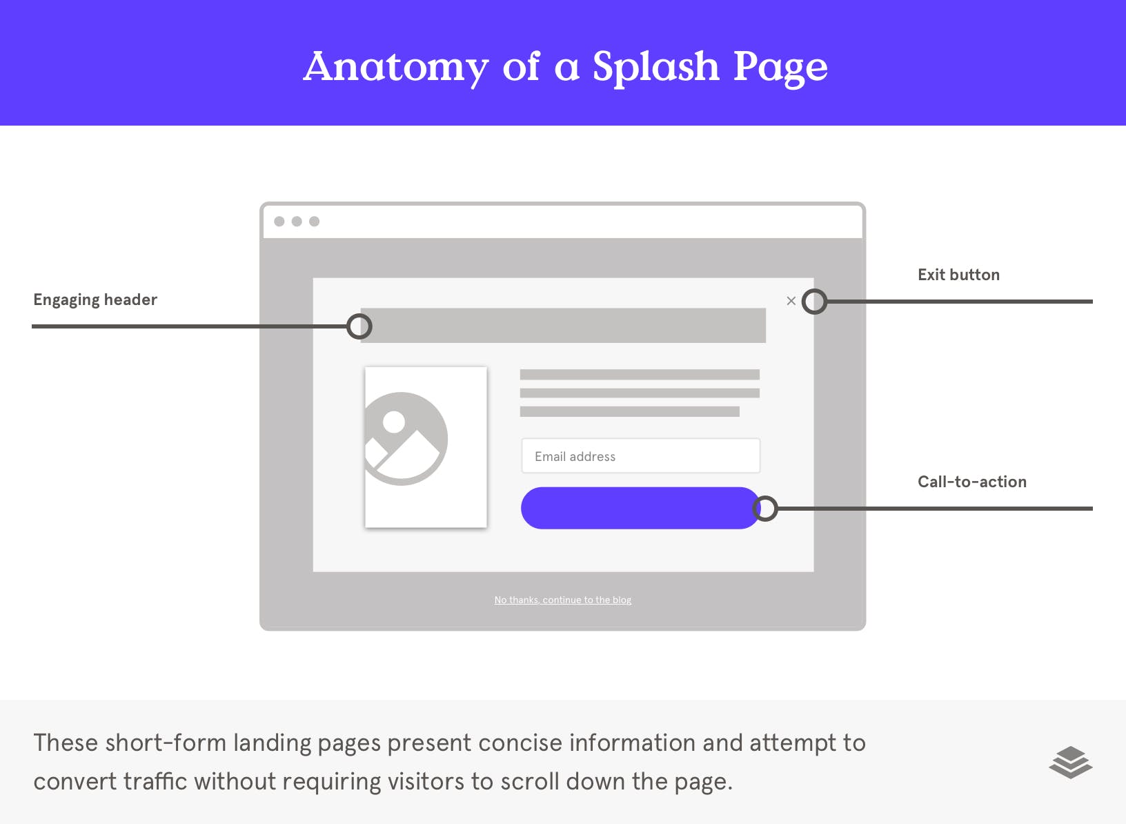 anatomy of a splash page welcome gate landing page example